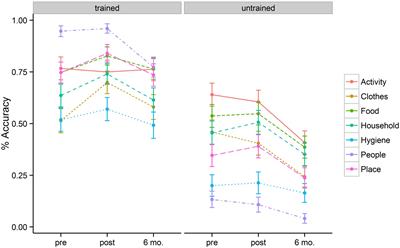 Semantic Feature Training in Combination with Transcranial Direct Current Stimulation (tDCS) for Progressive Anomia